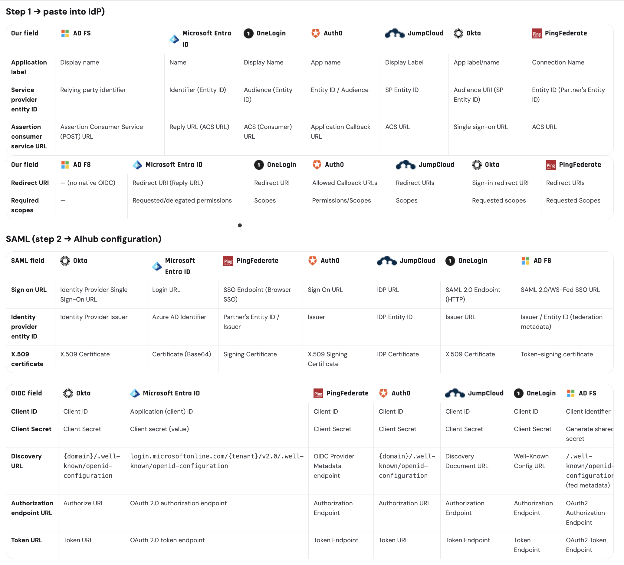 IdP naming matrix — 8 providers × field names × where to find each value